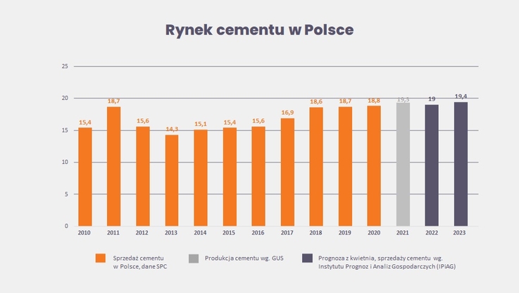 Stowarzyszenie Producentów Cementu - Rynek cementu w Polsce