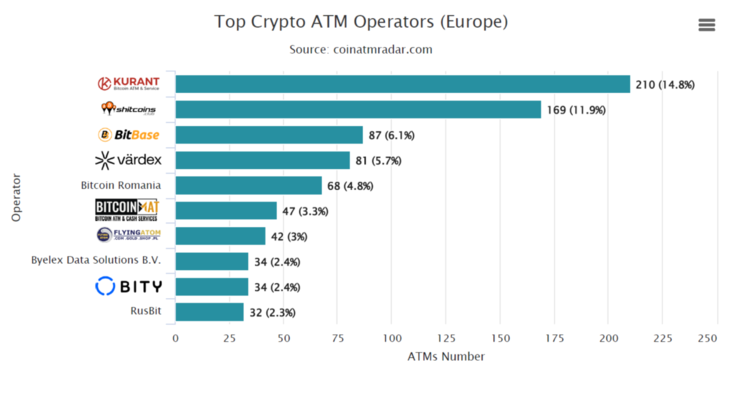 FlyingAtom - najwięksi europejscy operatorzy Bitomatów 