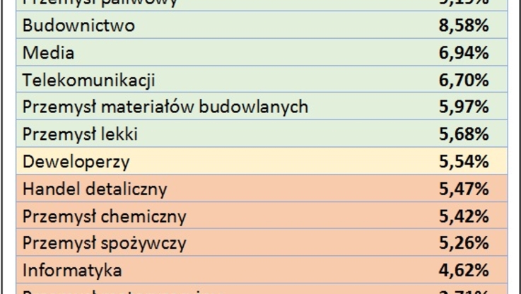 Polski Związek Firm Deweloperskich - wykres 3
