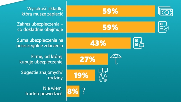 Wiener - Na co zwrócił(a)byś uwagę, gdybyś miał(a) dzisiaj kupić polisę na dom/mieszkanie - grafika