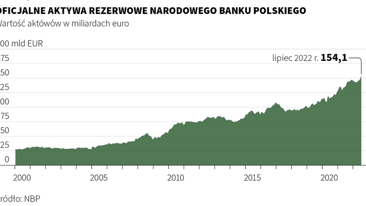 Rezerwy walutowe