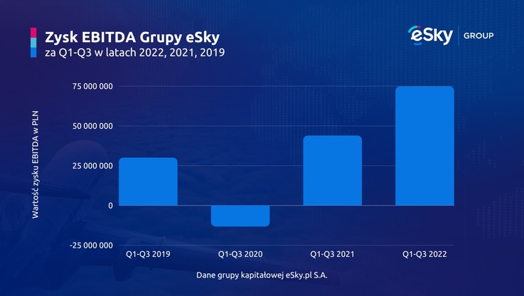 Grupa eSky - zysk EBITDA Q1-Q3 2019-2022