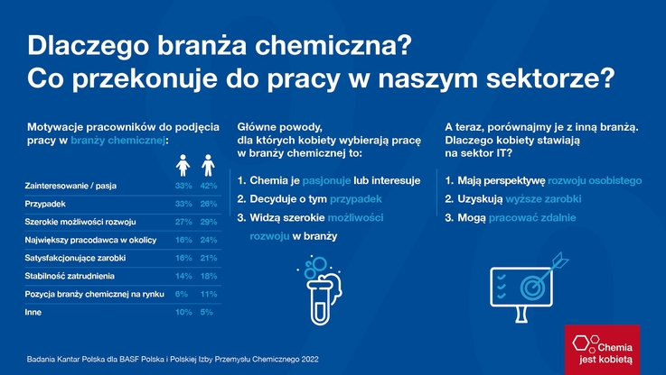 Kobiety w branzy chemicznej - infografika (3)