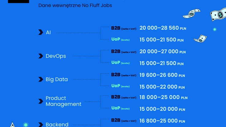 No Fluff Jobs - infografika