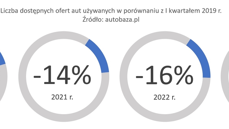 autobaza.pl - Liczba dostępnych ofert aut używanych w porównaniu z I kwartałem 2019 r. 