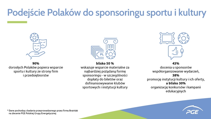 PGE Polska Grupa Energetyczna - Podejście Polaków do sponsoringu sportu i kultury