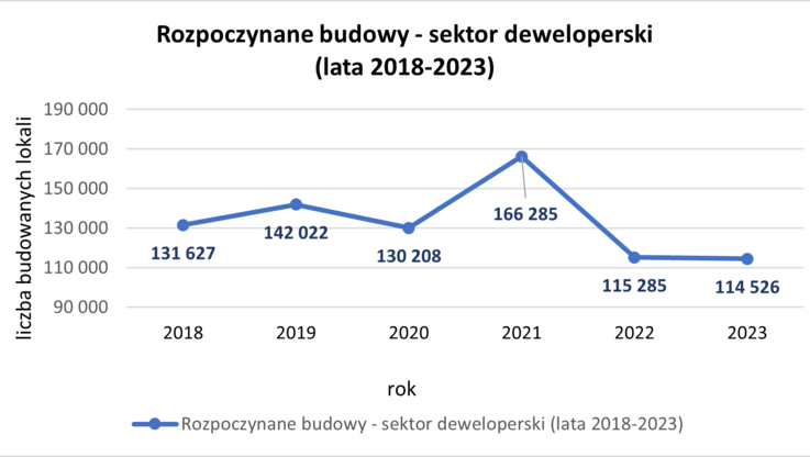 Polski Związek Firm Deweloperskich - wykres 2