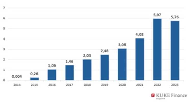 Wykres 1. Obroty KUKE Finance w latach 2014 – 2023 (w mld zł)