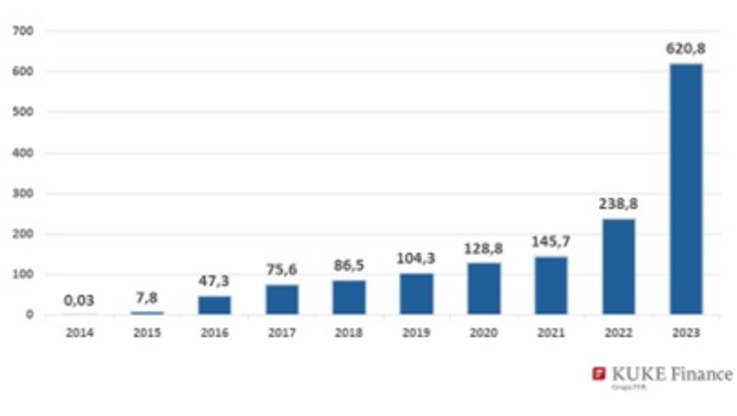 Wykres 2. Liczba faktur wykupionych przez KUKE Finance w latach 2014 – 2023 (w tys.)