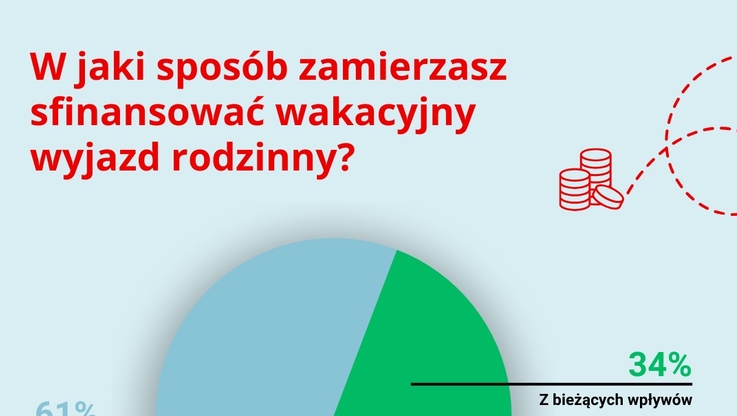 Santander Bank Polska - W jaki sposób zamierzasz sfinansować wakacyjny wyjazd rodzinny - grafika