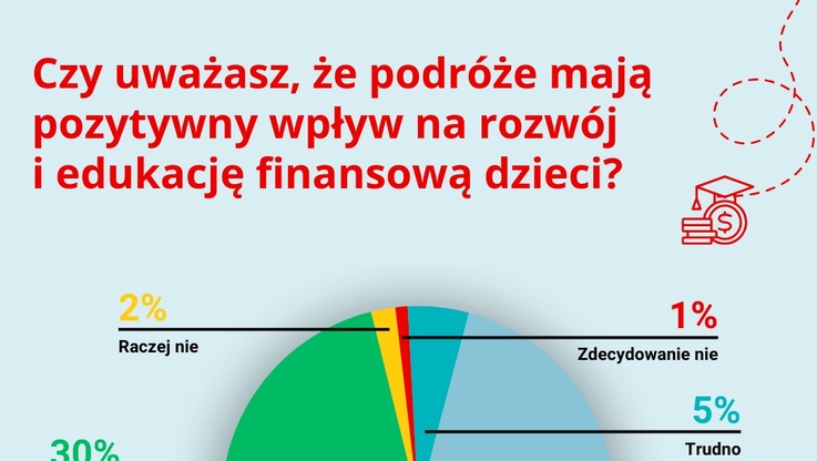 Santander Bank Polska - Czy uważasz, że podróże mają pozytywny wpływ na rozwój i edukację finansową dzieci - grafika