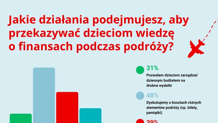 Santander Bank Polska - Jakie działania podejmujesz, aby przekazywać dzieciom wiedzę o finansach podczas podróży - grafika
