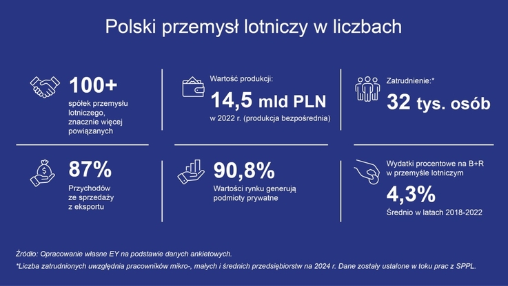 Stowarzyszenie Polskiego Przemysłu Lotniczego