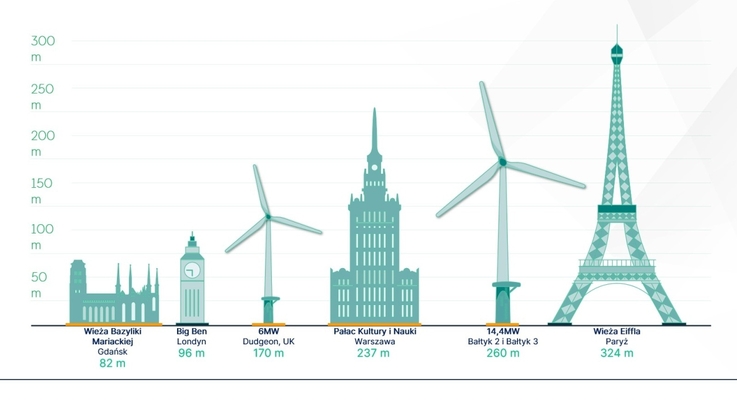 Polenergia, Equinor - Wieże wiatrowe w projektach Bałtyk 2 i 3