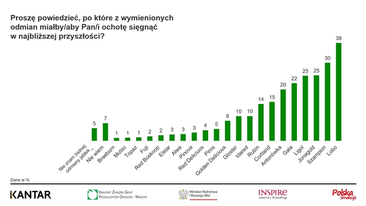 Towarzystwo Rozwoju Sadów Karłowych, Kantar Polska/ Załącznik 1