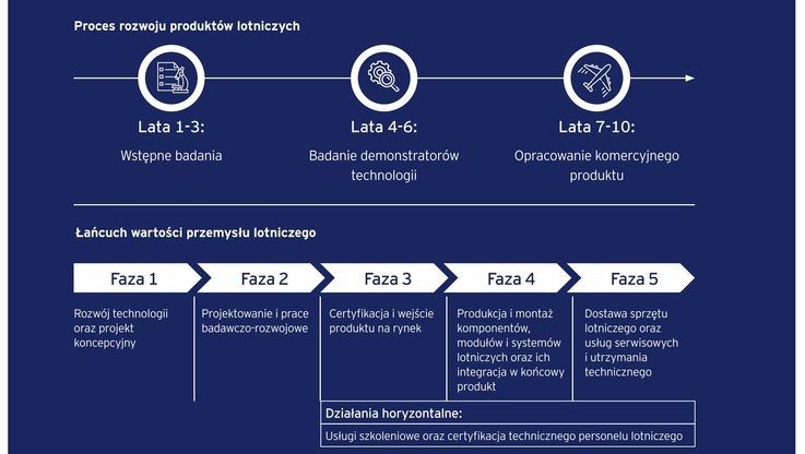 Stowarzyszenie Polskiego Przemysłu Lotniczego/źródło: raport „Polski Przemysł Lotniczy. Potencjał i perspektywy rozwoju” opracowany przez EY na zlecenie SPPL