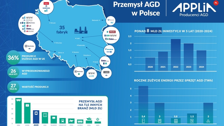 APPLiA Polska