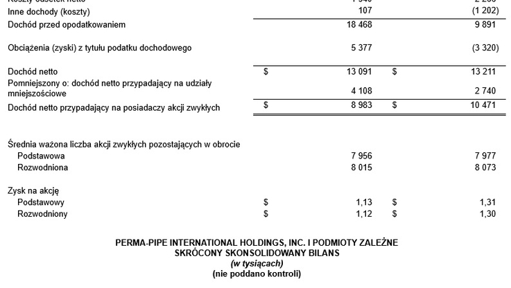 Perma-Pipe International Holdings, Inc. - Tabela 1
