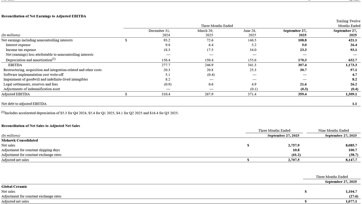 TABLE - Mohawk Industries Reports Q3 2025 Results 