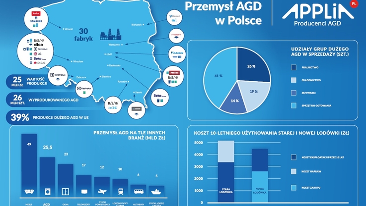 APPLiA Polska, Ogólnopolski Związek Producentów AGD (1)