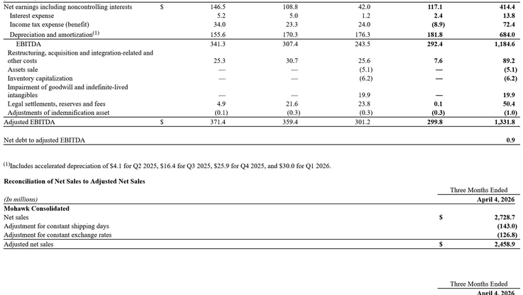 Globe Newswire/Mohawk Industries Report Q1 2026 Results