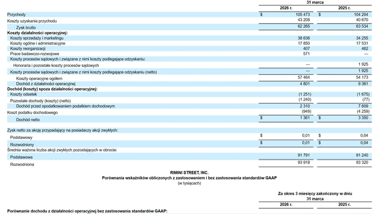 Rimini Street/Business Wire