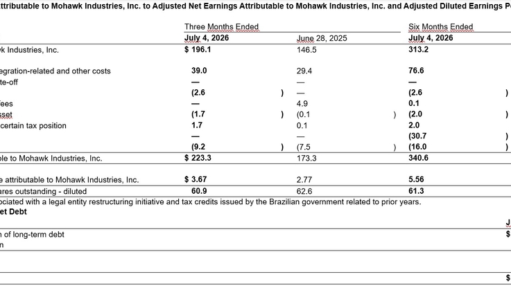GlobeNewswire/Mohawk Industries, Inc. (5)