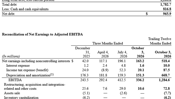 Mohawk Industries Reports Q3 2026 Results