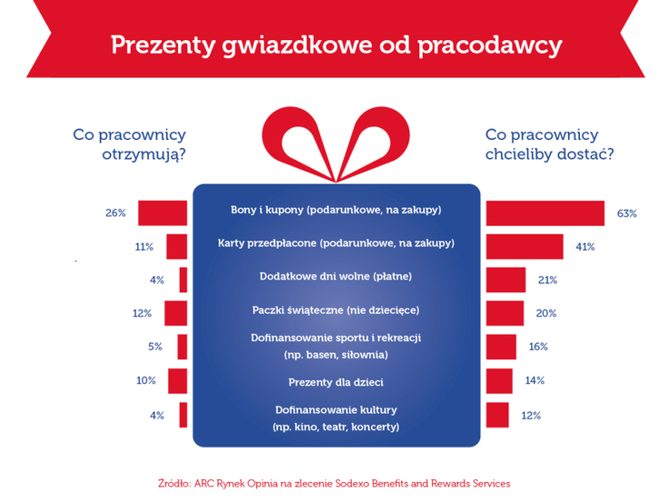 Prezenty gwiazdkowe od pracodawcy