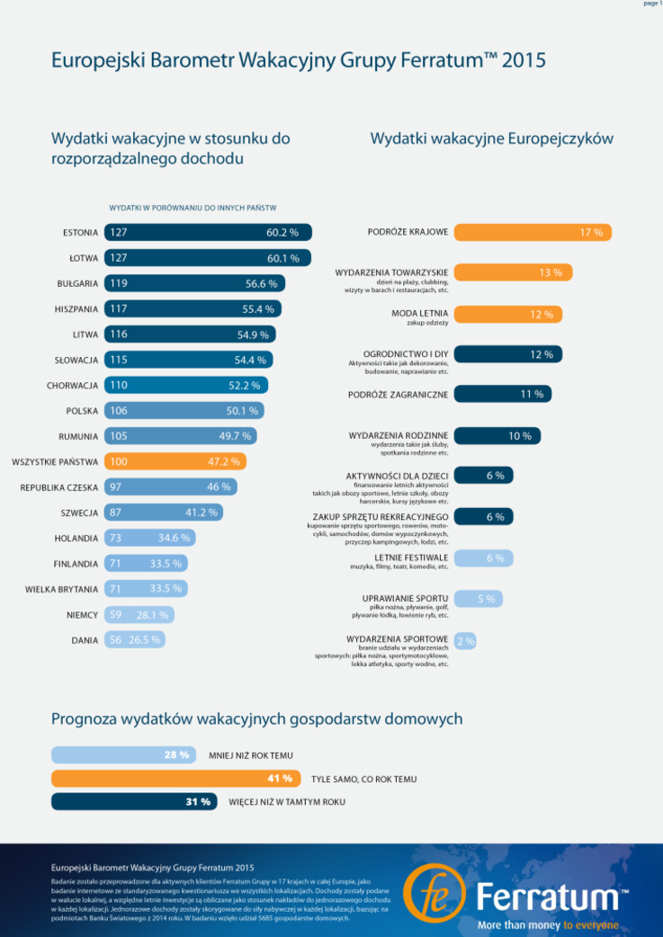 Barometr Europejski Ferratum Group - lato 2015