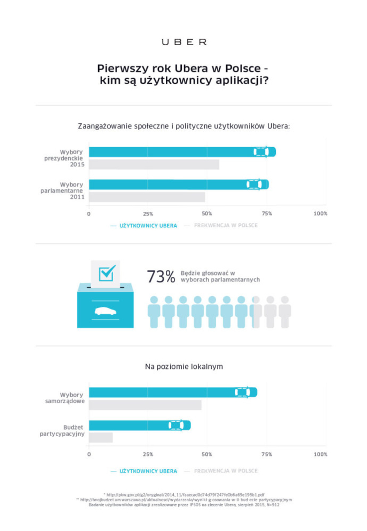 Pierwszy rok Ubera w Polsce