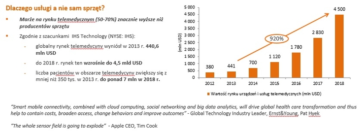 Rynek usług telemedycznych na świecie