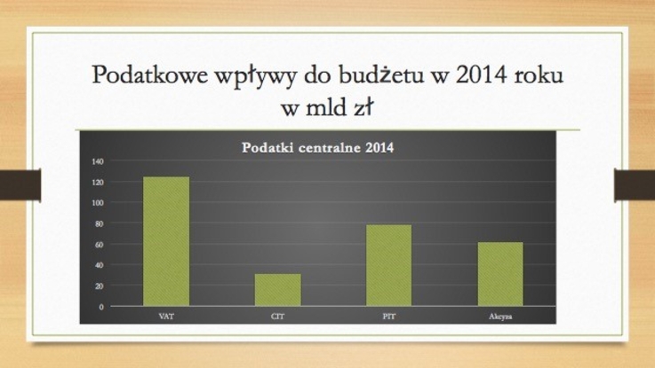 Podatkowe wpływy do budżetu w 2014 roku w mld złotych