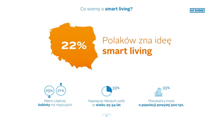 Co wiemy o smart living 