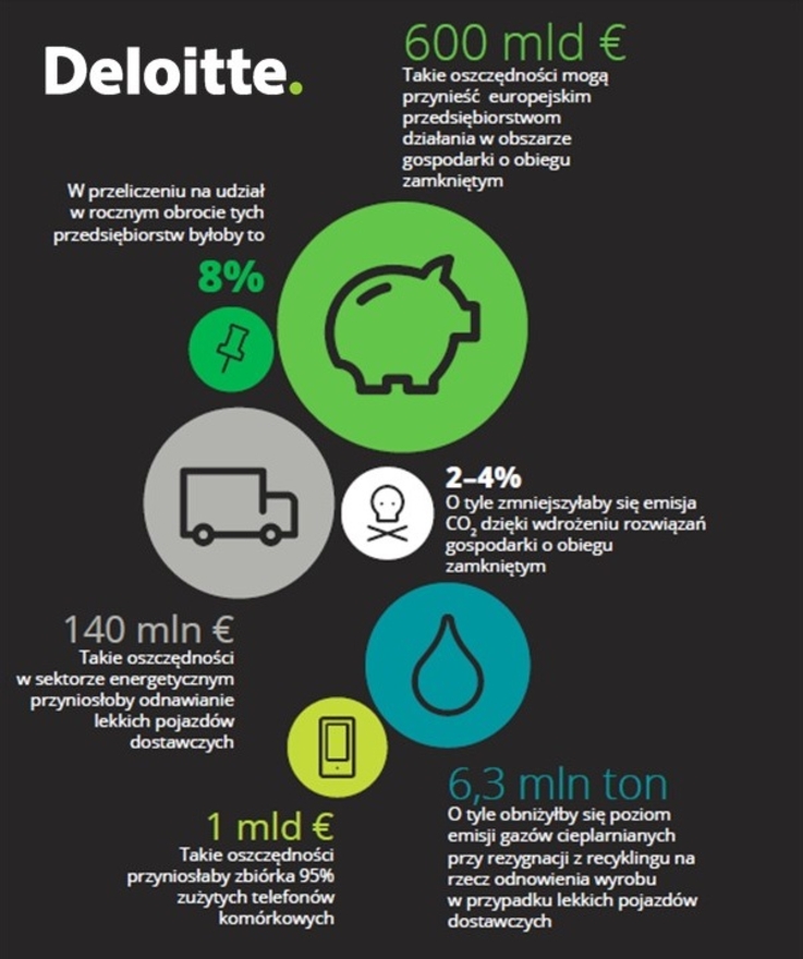 Infografika - Deloitte