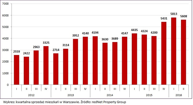 Kwartalna sprzedaż mieszkań w Warszawie