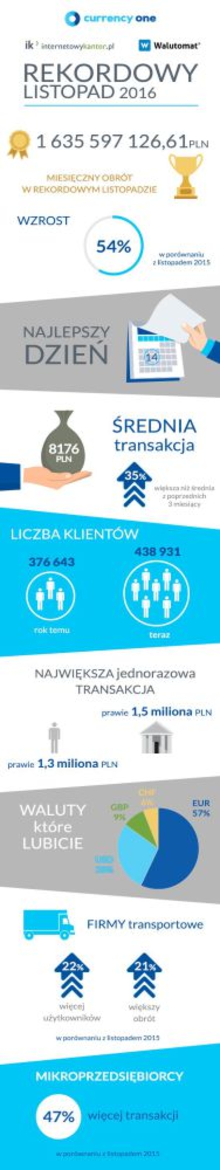 Rekordy Internetowykantor.pl i Walutomat - infografika