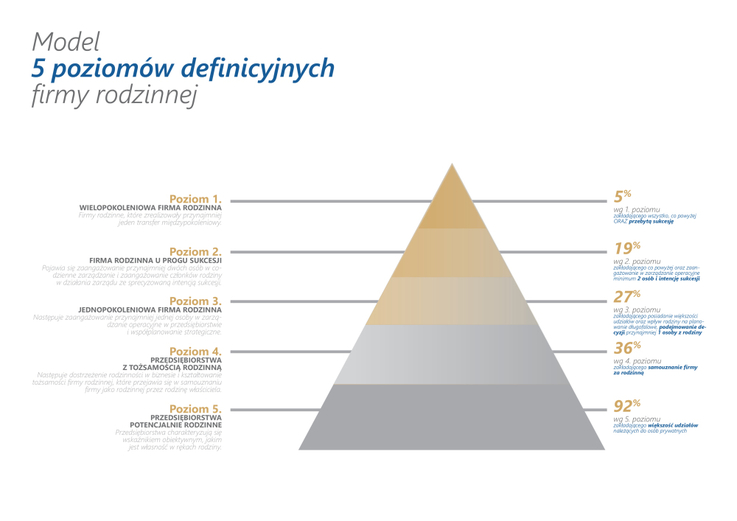 Model 5 poziomów definicyjnych firmy rodzinnej, E.Więcek-Janka, A. Lewandowska