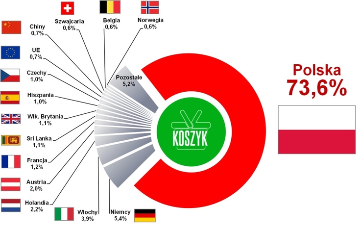 Struktura koszyka zakupowego wg kraju wytworzenia produktu - zakupy przez internet wg polskikoszyk.pl