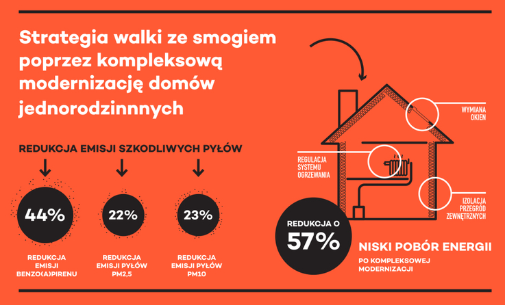 ISECS - 3, Strategia walki ze smogiem