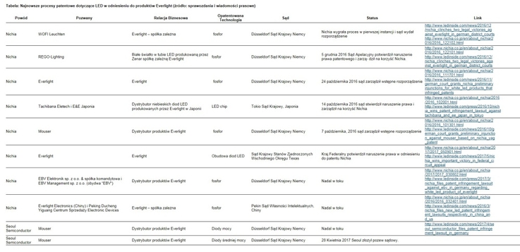Tabela: Najnowsze procesy patentowe dotyczące LED w odniesieniu do produktów Everlight (źródło: sprawozdania i wiadomości prasowe) 