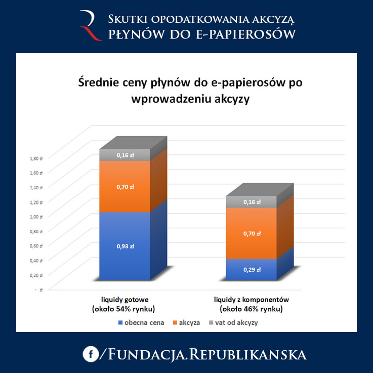 Średnie ceny płynów do e-papierosów - infografika