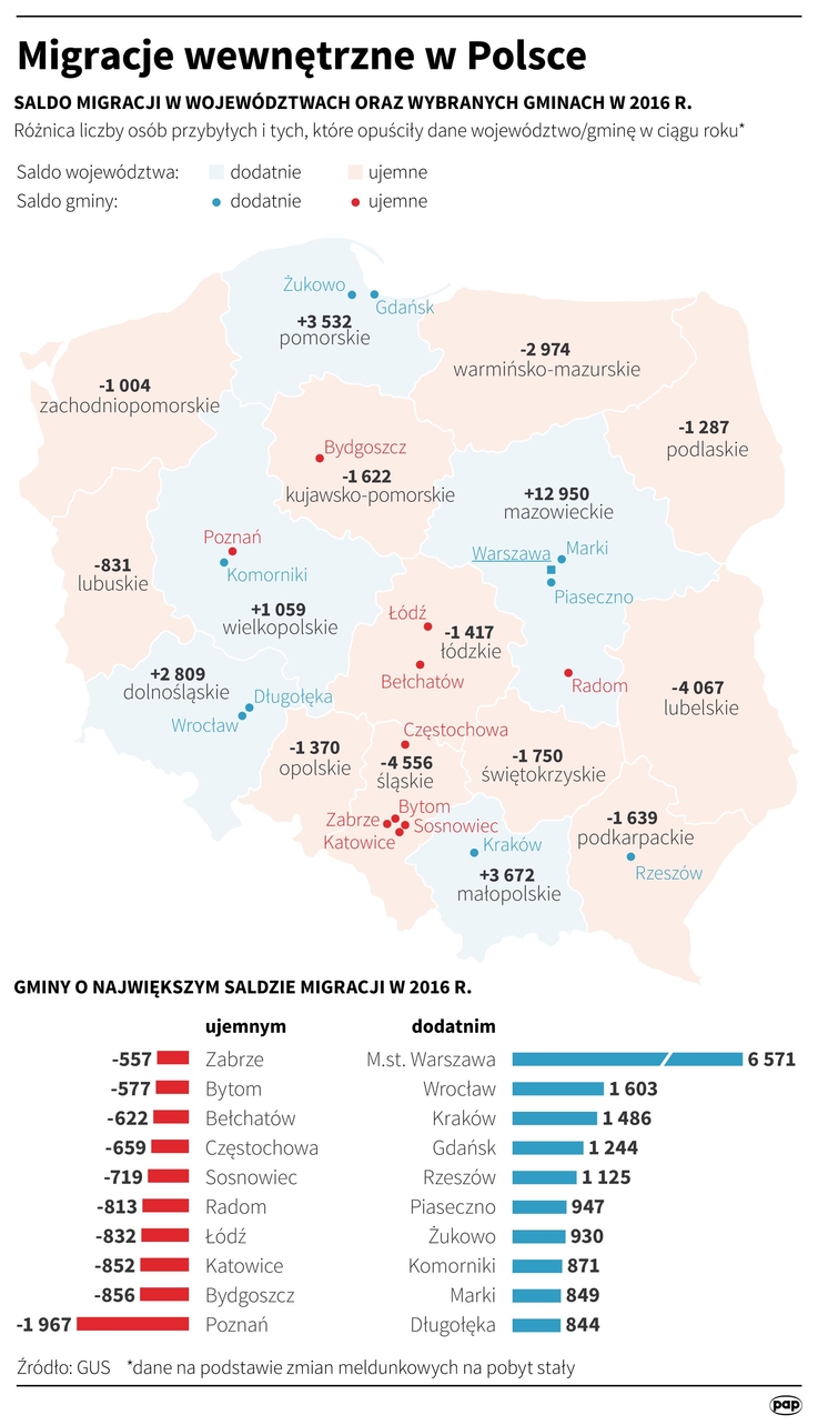 Migracje wewnętrzne w Polsce