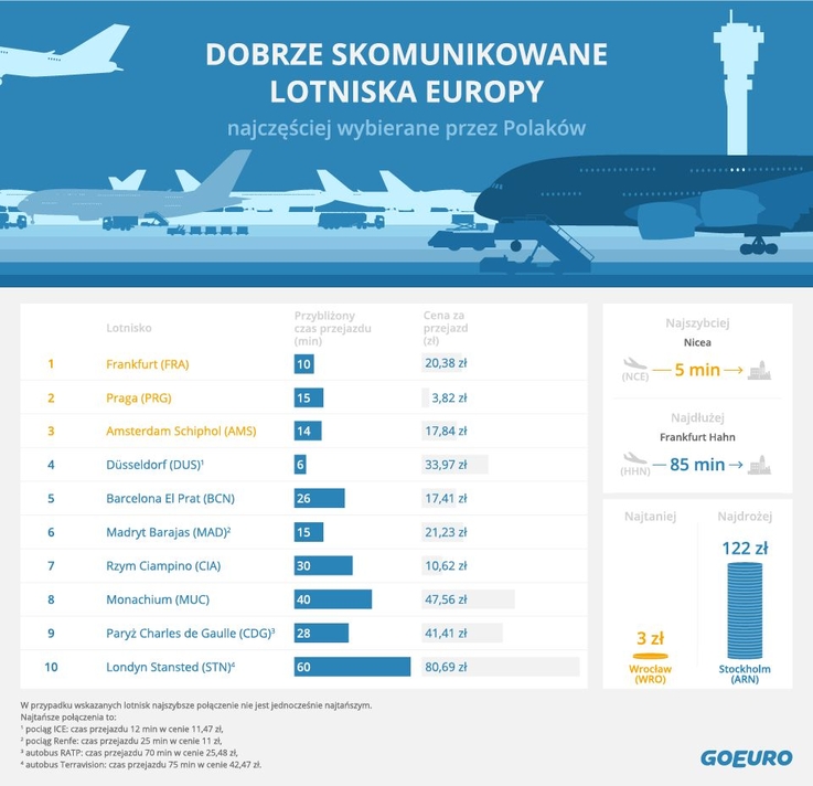 Najlepiej skomunikowane lotniska Europy - Infografika