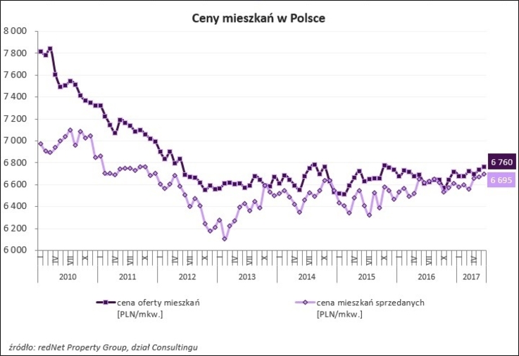 Wykres - ceny mieszkań