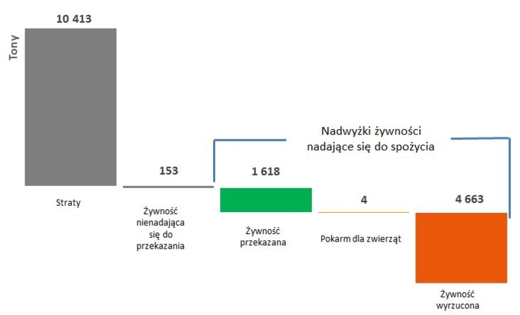 Nadwyżki żywności nadające się do spożycia