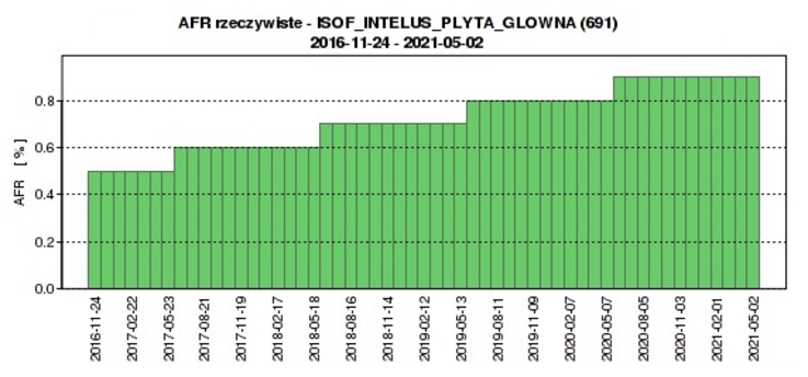 Rys. 3 - Współczynnik AFR dla nowej konfiguracji sprzętowej systemu ISOF