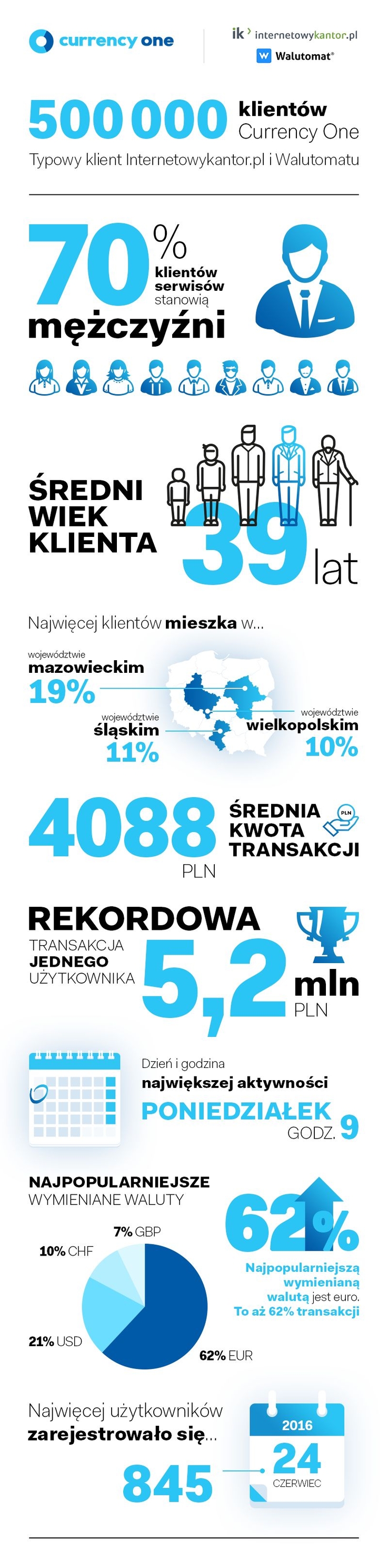 500 tysięcy klientów Currency One - infografika