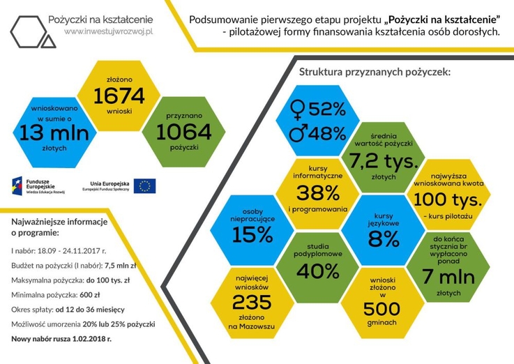 Pożyczki na kształcenie - infografika