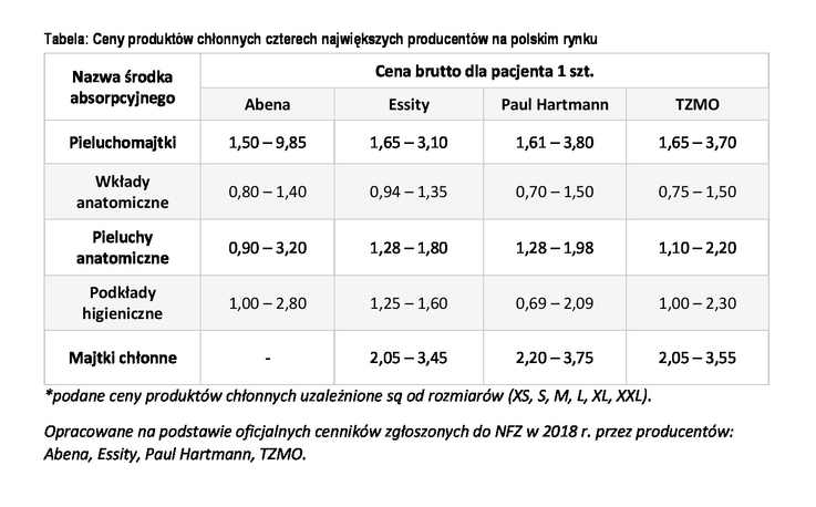 Tabela: porównanie cen produktow chłonnych